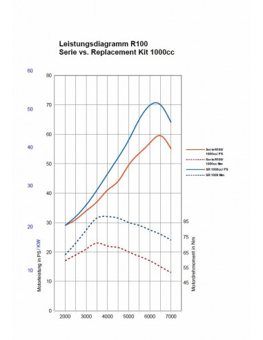 Kit de remplacement 1000cc pour BMW R100 à...