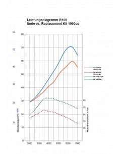 Kit "EXTRA"de remplacement moteur 1000cc pour BMW  R100 à... 2