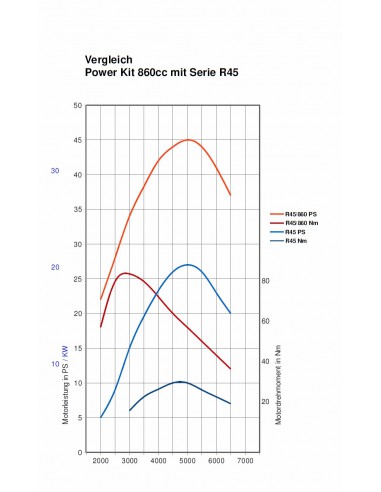 Power Kit  860cc Plug & Play pour BMW R45 à...