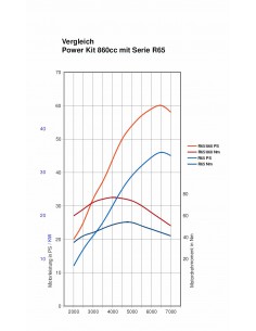 Power Kit 860cc Plug & Play  pour BMW R65 à partir de 09/80 2