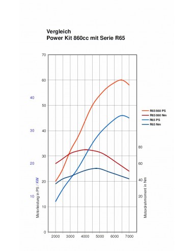 Power Kit 860cc Plug & Play  pour BMW R65 à...